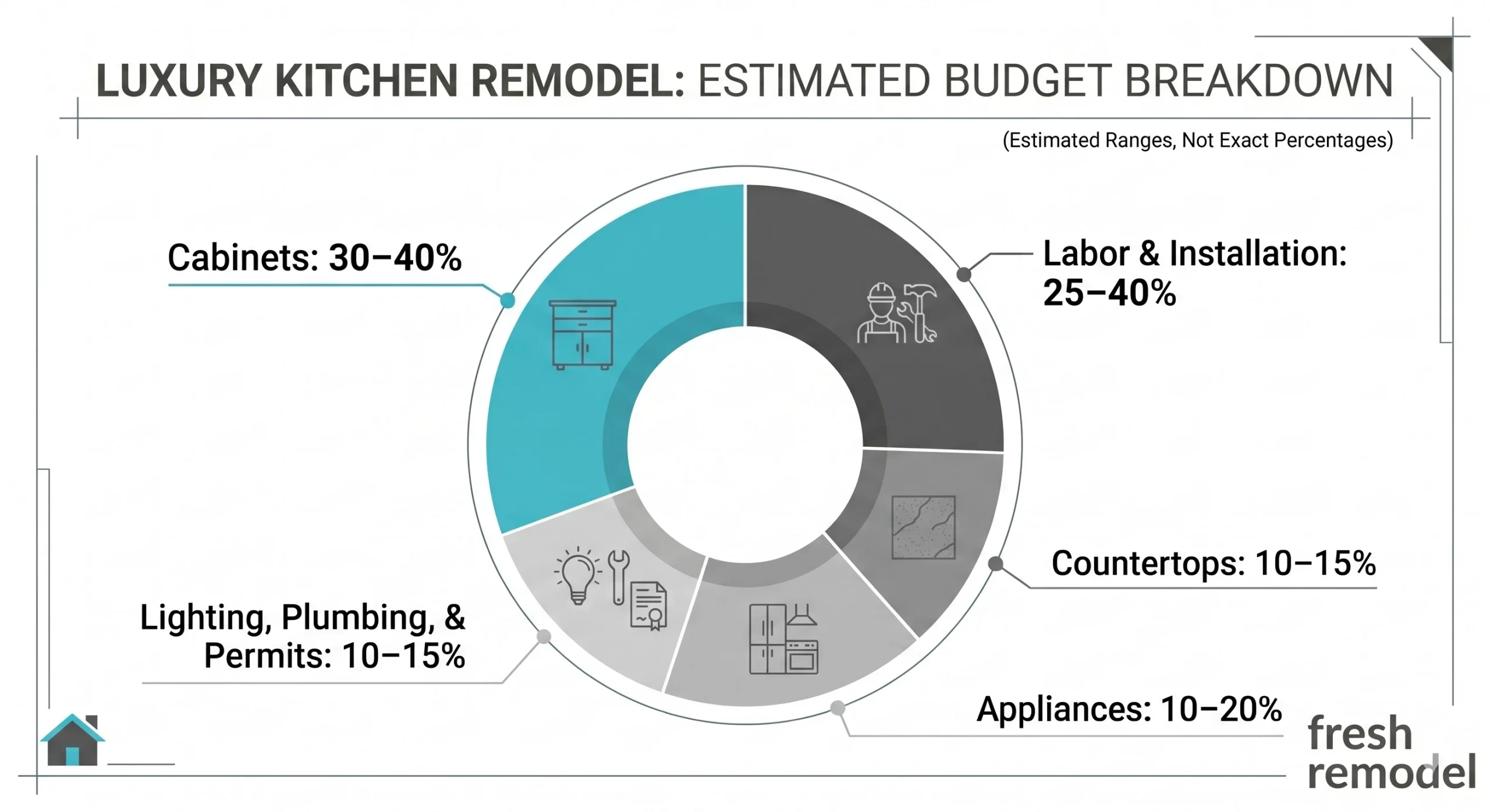 How much should a 10x10 kitchen remodel cost 3 Kitchen remodel estimated budget breakdown chart showing percentage costs for cabinets, countertops, labor, and more.